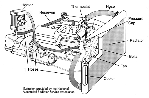 Understanding your cars coolant sytem